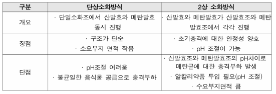 혐기성 소화 공법별 특성 및 적용타당성