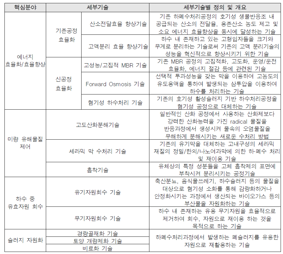 미래지향형 하수처리 기술의 핵심 분야 및 세부 기술의 정의 및 개요