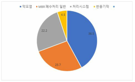 MBR 처리기술의 논문주제내역