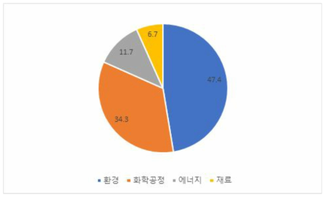 MBR 연구분야 논문통계