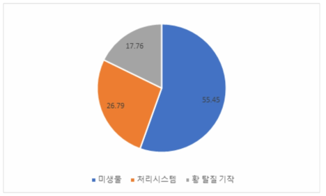 황탈질 처리기술의 논문주제내역