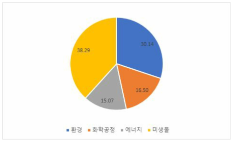 황 탈질 연구분야 논문통계