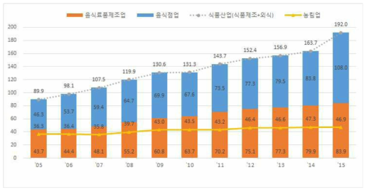 국내 식품산업 성장 추이