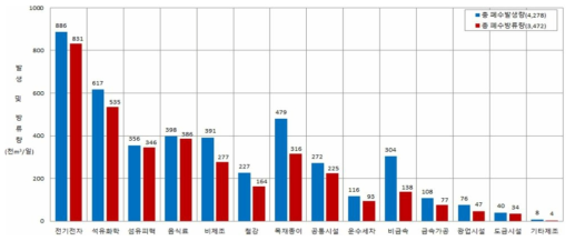 폐수 발생 및 방류량(2018)