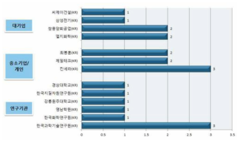 국내 주요 출원인의 출원 현황(2013년기준)