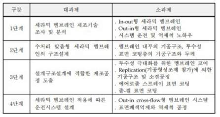 세라믹 멤브레인 시스템 개발 절차