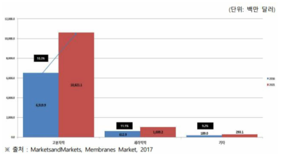글로벌 멤브레인 시장의 종류별 시장 규모 및 전망