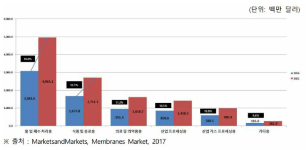 글로벌 멤브레인 시장의 용도별 시장 규모 및 전망