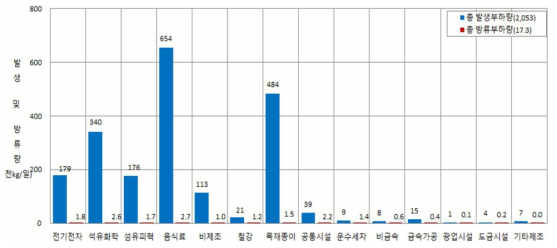 BOD 발생 및 방류(배출)부하량(2018)