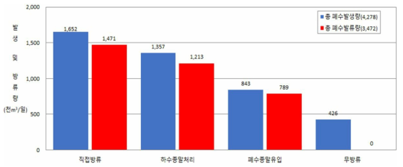 폐수 발생 및 방류량(2018)