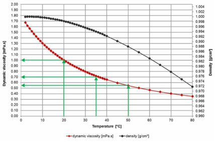 온도에 따른 동점성계수 및 밀도(녹색 화살표: 본 연구에 사용된 온도(20℃, 35℃, 50℃) (출처 : Fluid Mechanics, SpringerLink 2008)