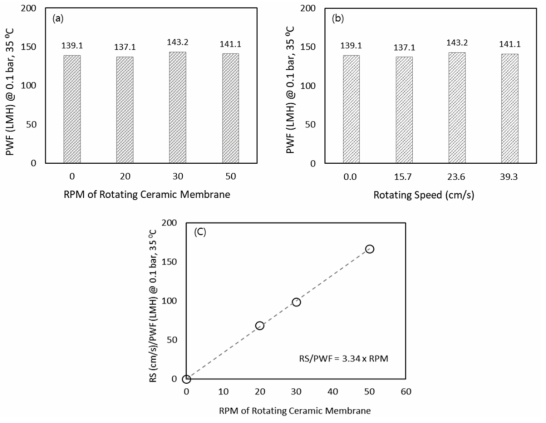 세라믹막의 회전((a) 회전 RPM (b) 회전 속도)에 따른 순수투과도 및 (c) RPM과 회전 속도의 상관관계