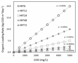 다양한 수리학적 체류시간(HRT)에서 유입수 COD와 유기물 부하율(OLR)의 상관관계