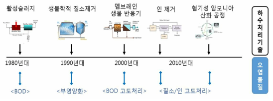 하수처리 트렌트 변화