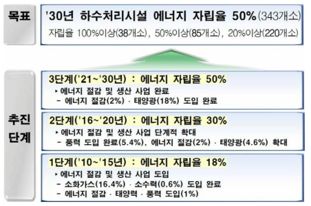 하수처리장 에너지 자립화 기본계획