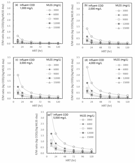 다양한 MLSS에서 HRT와 F/M 비의 상관관계 도출 (유입수 COD (mg/L): (a) 1,000, (b) 2,000, (c) 3,000, (d) 4,000, (e) 5,000)