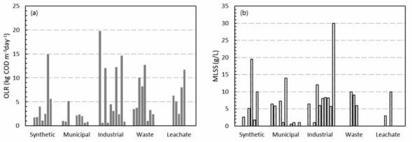 인공폐수, 도시폐수, 산업폐수, 고형분 폐기물 (high-solid-content waste streams) 및 침출수 처리에 따른 AnMBR 공정 (a) 유기물 부하율(OLR) 분포 (b) MLSS 분포