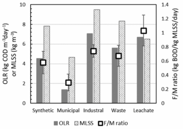 폐수 종류별 유기물 부하율(OLR) 및 MLSS에 따른 AnMBR 공정 F/M 비(F/M 비 분포에 따른 오차막대 포함)