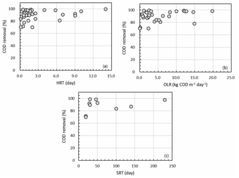 AnMBR 공정 운전조건(operational conditions) 중 수리학적 체류시간(HRT), OLR(유기물 부하율) 및 슬러지 체류시간(SRT) 분포에 따른 COD 제거율 (HRT, OLR 및 SRT는 AnMBR 공정의 막 오염에 영향을 미치는 인자임)