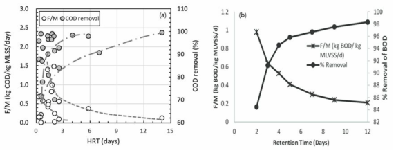 AnMBR 공정 HRT에 따른 F/M비 및 COD 제거율 (a) 43개 AnMBR 공정 효율성 데이터 분석(그래프 내 포함된 점선들은 일부 동일 폐수에 대한 경향성을 나타냄) (b) 일반적인 활성 슬러지 공정 데이터(ScienceAsia (2013) 9(2) 179)