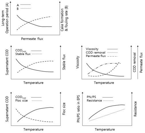 AnMBR 공정 투과 플럭스(permeate flux) 및 온도에 따른 막 오염 경향(변화 패턴 및 스케일은 공정 운전조건에 따라 달라질 수 있음)