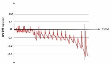 혐기성 MBR 운전모드(1)에서의 흡입압력 변화 그래프