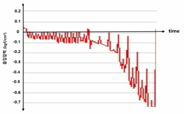 혐기성 MBR 운전모드(2)에서의 흡입압력 변화 그래프