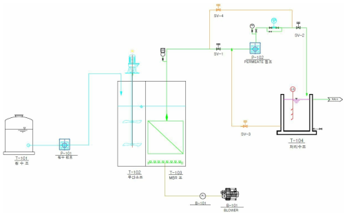 자동화 MBR 시스템 P&ID