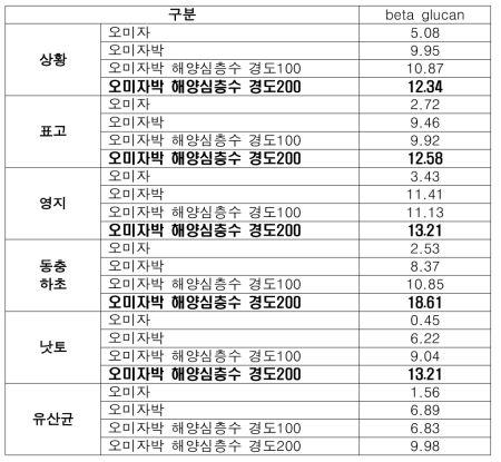 유용미생물을 이용한 24종 고상발효물 유효성분 분석 결과