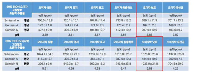 오미자 및 오미자박 고상발효물 분석결과 (용매: 60% EtOH 추출)