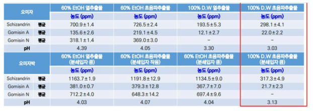 오미자 및 오미자박 분석결과