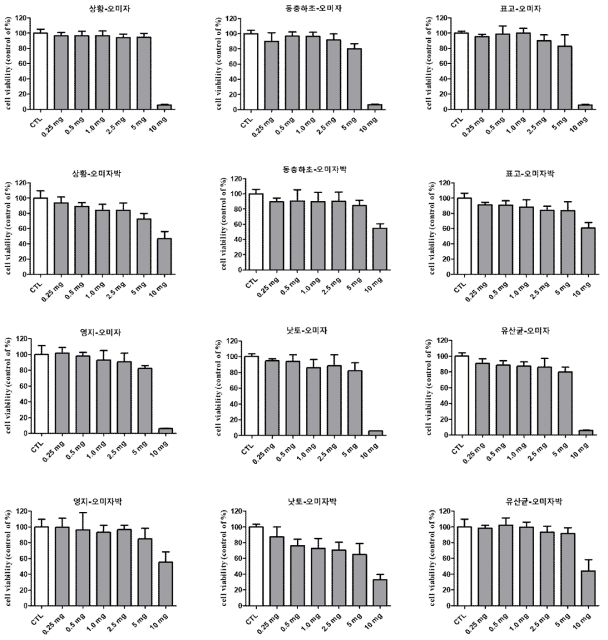 Cell viability of C2C12 cells treated extract