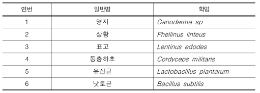 본 연구에 사용할 유용 미생물