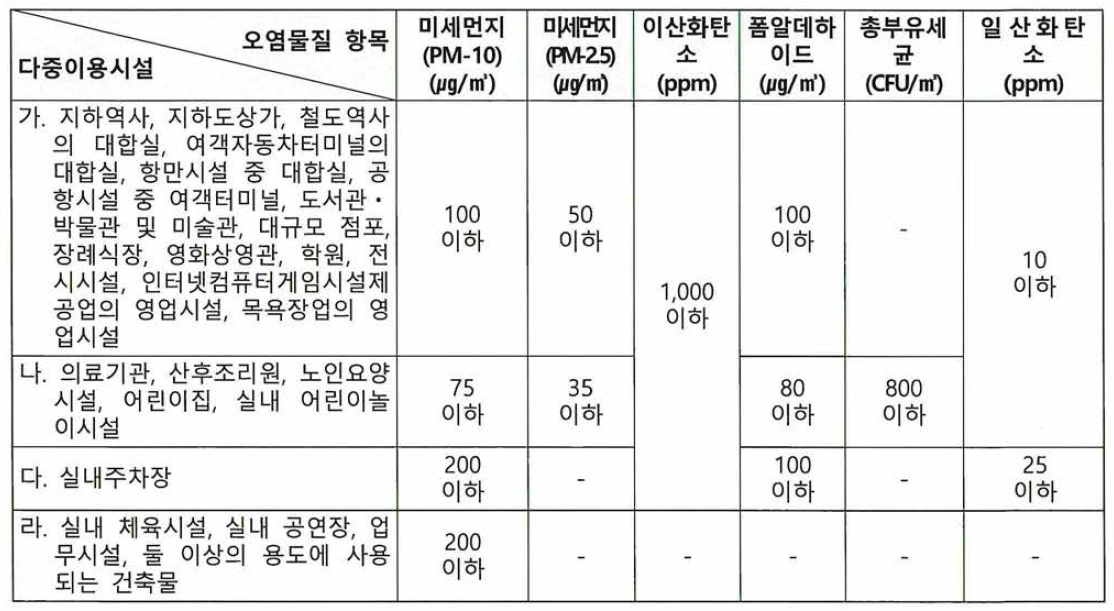 실내공기질 유지관리기준