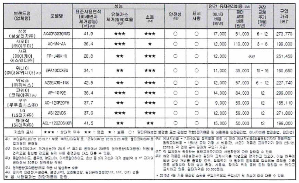 제조사별 공기청정기 성능 및 교체주기