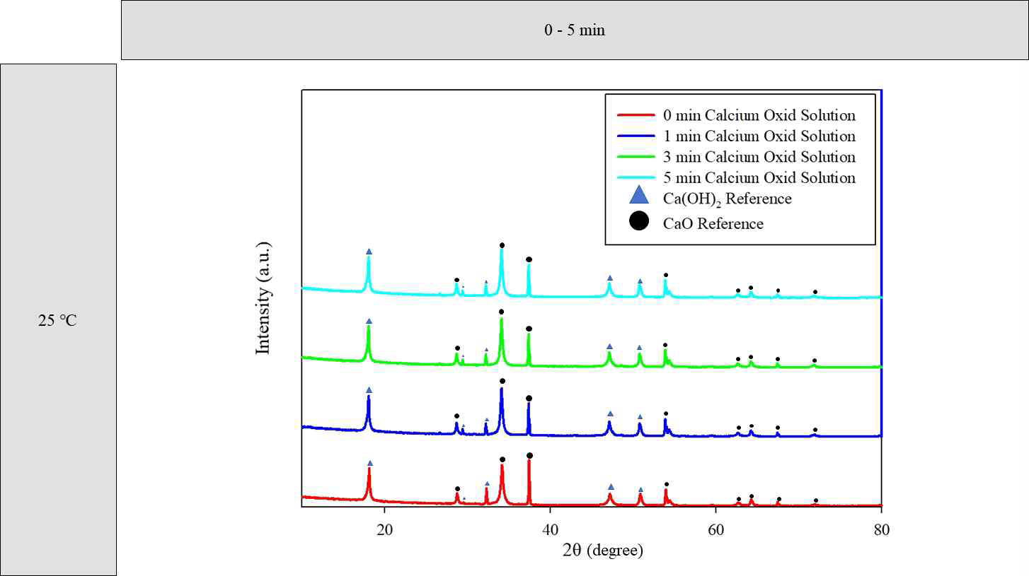 CaO-H2O 수화 시간에 따른 XRD 분석결과 (25도)