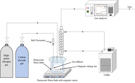 이산화탄소 습식흡수 실험장비 모식도