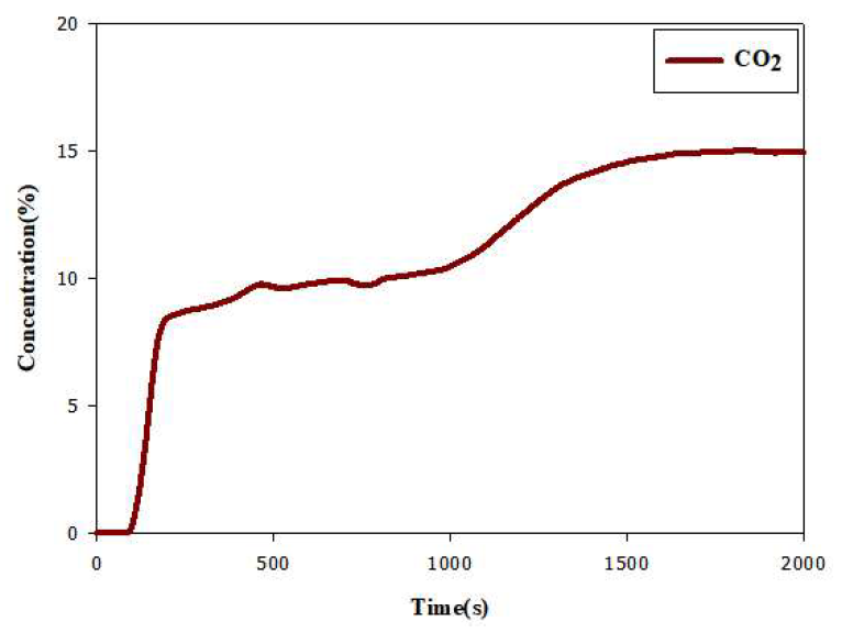 1M 액상소석회 이산화탄소 흡수 시간별 그래프