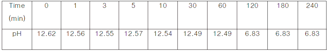 이산화탄소 흡수실험 시간 경과에 따른 pH 변화