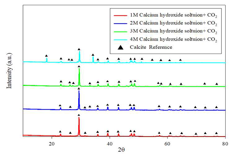 이산화탄소 흡수 실험 후 생성된 탄산칼슘 XRD 분석