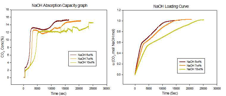 NaOH 수용액 흡수제 농도별 CO2 파과곡선 / 흡수능 그래프
