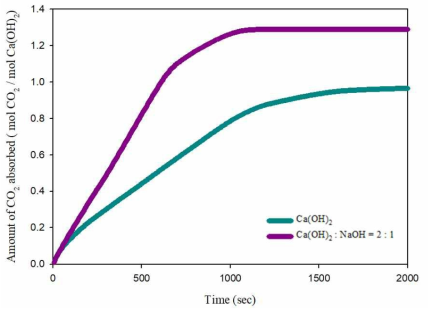 Ca(OH)2 와 Ca(OH)2 + NaOH 흡수능 그래프