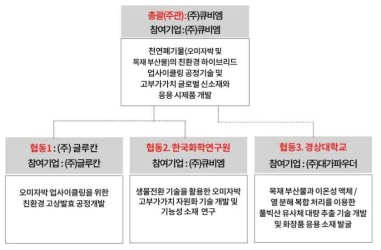 연구과제 추진 체계