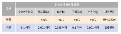 해양심층수 원수의 영양염류 기준