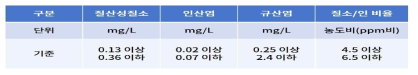 해양심층수 원수의 유해영향 물질 기준