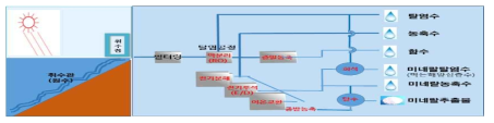심층수 처리수 및 추출물 제조 공정 모식도
