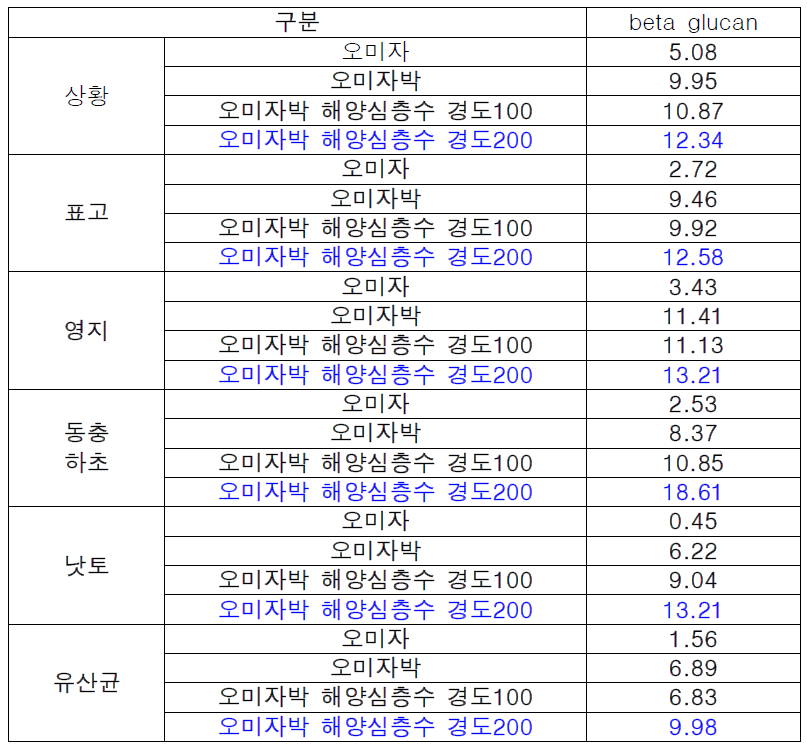 유용미생물을 이용한 24종 고상발효물 유효성분 분석 결과