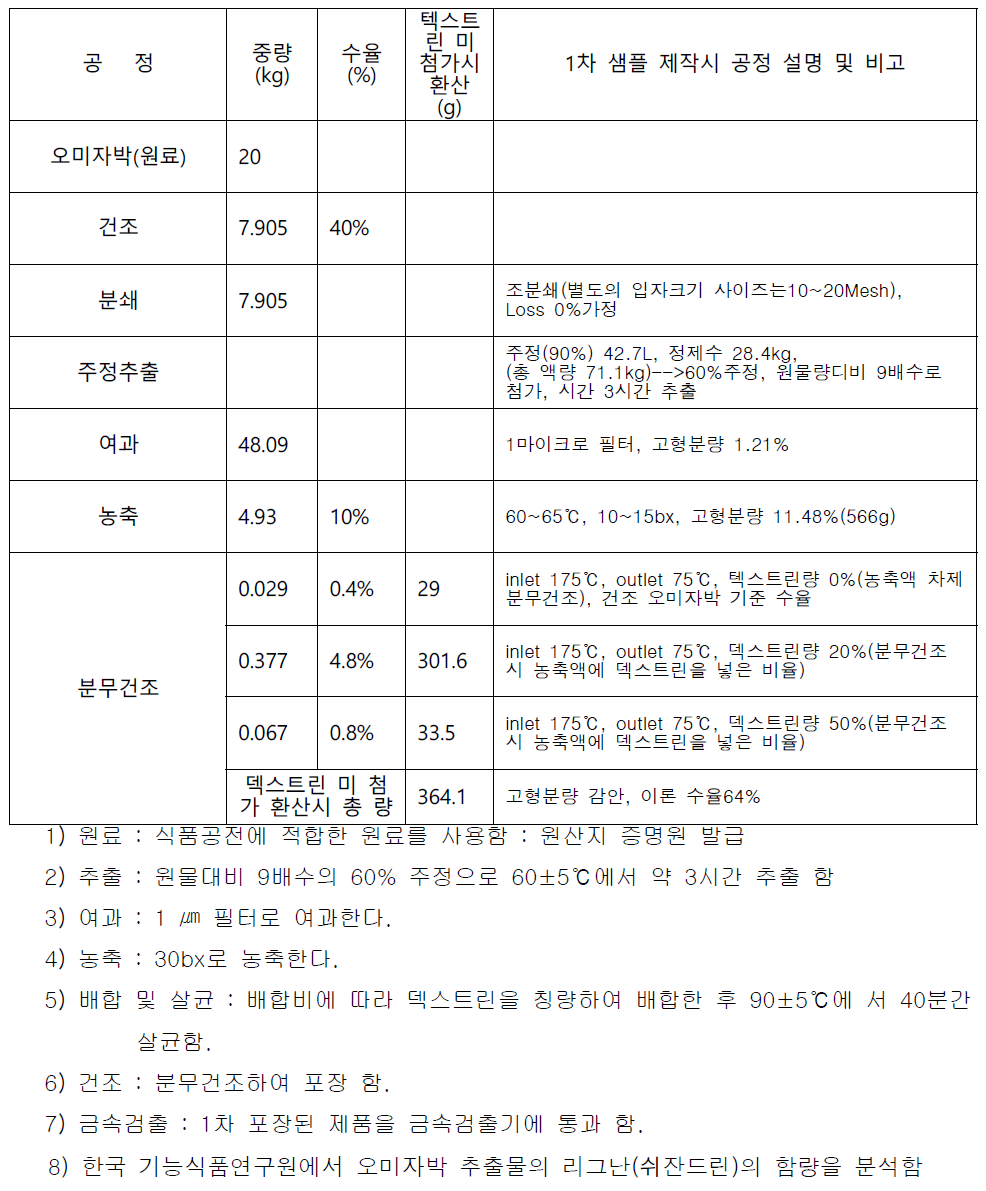 오미자박 추출 분말 제조 공정별 수율