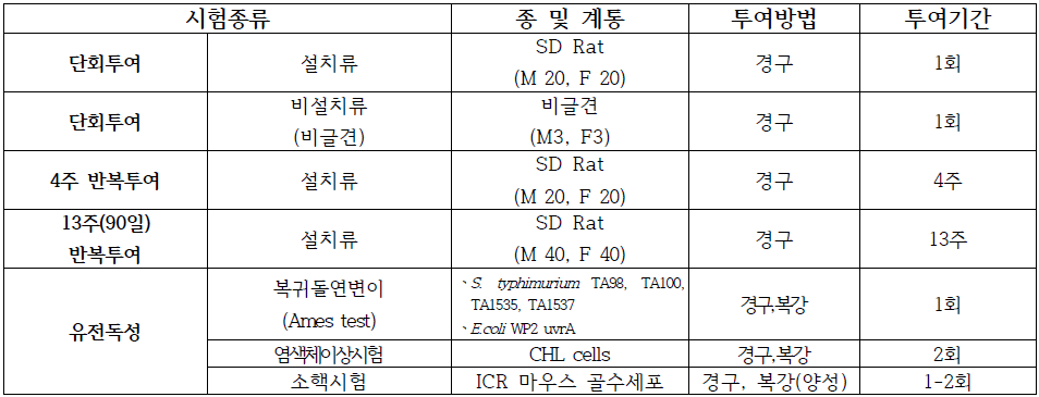 독성 실험 방법