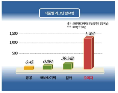 식품별 리그난 함량